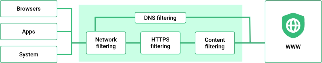 how does adguard work